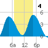 Tide chart for Androscoggin River entrance, Maine on 2025/01/4