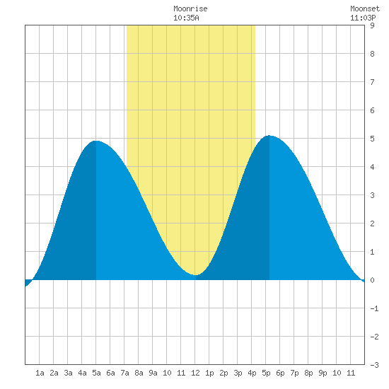 Tide chart for Androscoggin River entrance on 2025/01/05