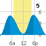 Tide chart for Androscoggin River entrance, Maine on 2025/01/5