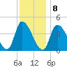 Tide chart for Androscoggin River entrance, Maine on 2025/01/8