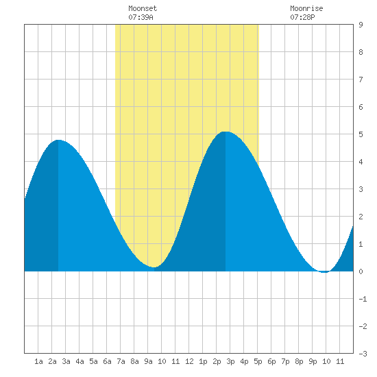 Tide chart for Androscoggin River entrance on 2025/02/14
