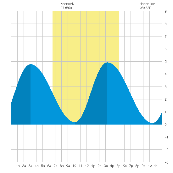 Tide chart for Androscoggin River entrance on 2025/02/15