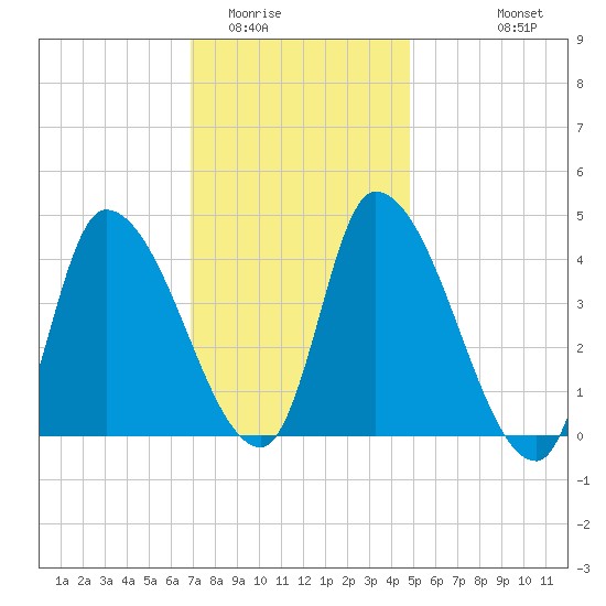 Tide chart for Androscoggin River entrance on 2025/02/01