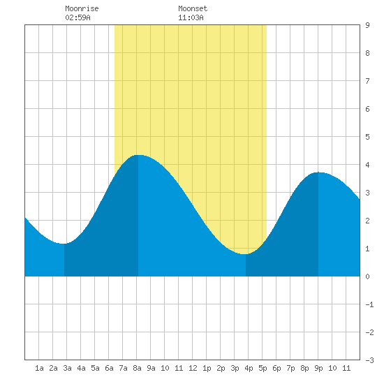 Tide chart for Androscoggin River entrance on 2025/02/22