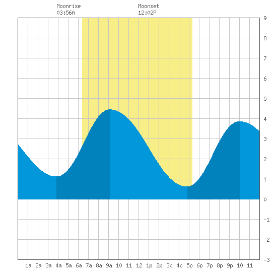 Tide chart for Androscoggin River entrance on 2025/02/23