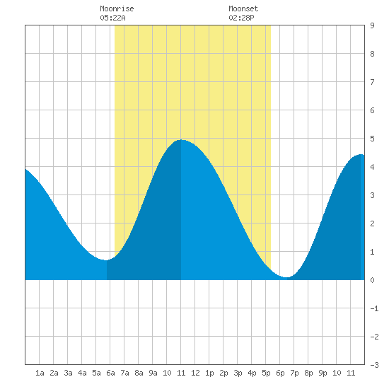 Tide chart for Androscoggin River entrance on 2025/02/25
