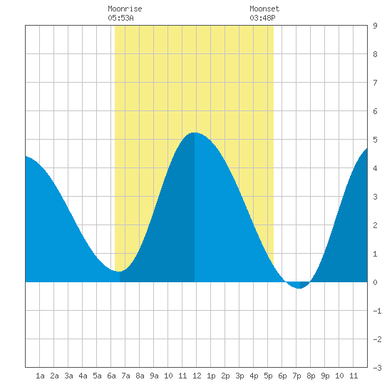 Tide chart for Androscoggin River entrance on 2025/02/26