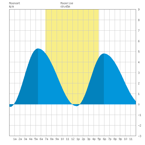 Tide chart for Androscoggin River entrance on 2025/02/04