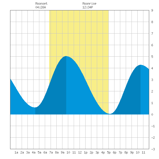 Tide chart for Androscoggin River entrance on 2025/02/08