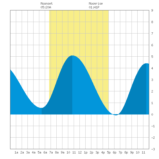 Tide chart for Androscoggin River entrance on 2025/02/09