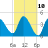 Tide chart for Androscoggin River entrance, Maine on 2025/03/10