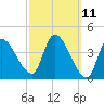 Tide chart for Androscoggin River entrance, Maine on 2025/03/11