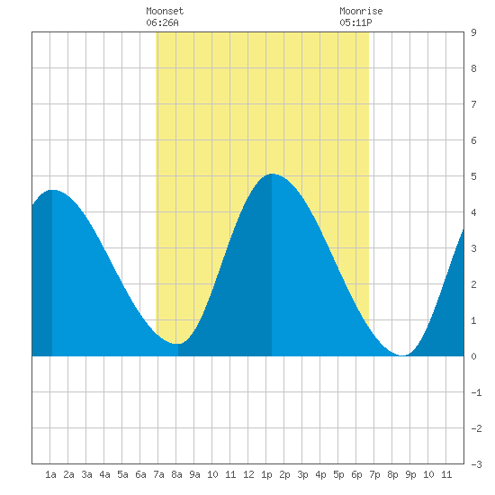 Tide chart for Androscoggin River entrance on 2025/03/12