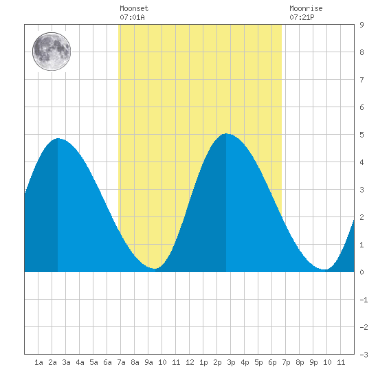 Tide chart for Androscoggin River entrance on 2025/03/14