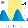 Tide chart for Androscoggin River entrance, Maine on 2025/03/14