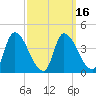 Tide chart for Androscoggin River entrance, Maine on 2025/03/16