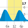 Tide chart for Androscoggin River entrance, Maine on 2025/03/17