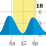 Tide chart for Androscoggin River entrance, Maine on 2025/03/18