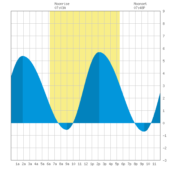 Tide chart for Androscoggin River entrance on 2025/03/01