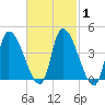 Tide chart for Androscoggin River entrance, Maine on 2025/03/1
