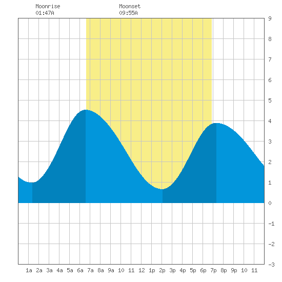 Tide chart for Androscoggin River entrance on 2025/03/21