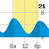 Tide chart for Androscoggin River entrance, Maine on 2025/03/21