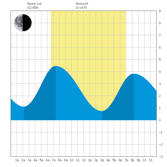 Tide chart for Androscoggin River entrance on 2025/03/22
