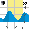 Tide chart for Androscoggin River entrance, Maine on 2025/03/22