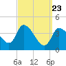 Tide chart for Androscoggin River entrance, Maine on 2025/03/23