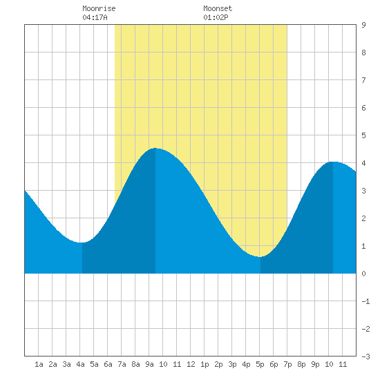 Tide chart for Androscoggin River entrance on 2025/03/24