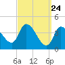 Tide chart for Androscoggin River entrance, Maine on 2025/03/24
