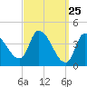 Tide chart for Androscoggin River entrance, Maine on 2025/03/25