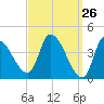 Tide chart for Androscoggin River entrance, Maine on 2025/03/26