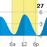 Tide chart for Androscoggin River entrance, Maine on 2025/03/27