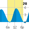 Tide chart for Androscoggin River entrance, Maine on 2025/03/28