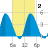 Tide chart for Androscoggin River entrance, Maine on 2025/03/2