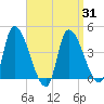 Tide chart for Androscoggin River entrance, Maine on 2025/03/31