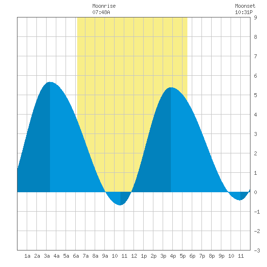 Tide chart for Androscoggin River entrance on 2025/03/03