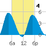 Tide chart for Androscoggin River entrance, Maine on 2025/03/4