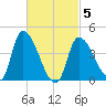 Tide chart for Androscoggin River entrance, Maine on 2025/03/5