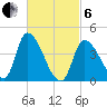 Tide chart for Androscoggin River entrance, Maine on 2025/03/6