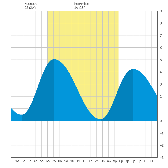 Tide chart for Androscoggin River entrance on 2025/03/07