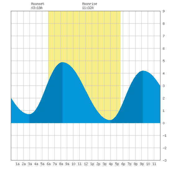 Tide chart for Androscoggin River entrance on 2025/03/08