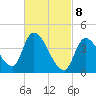 Tide chart for Androscoggin River entrance, Maine on 2025/03/8