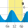 Tide chart for Androscoggin River entrance, Maine on 2025/03/9