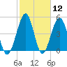 Tide chart for St Marys River, Fort Clinch, Florida on 2021/02/12