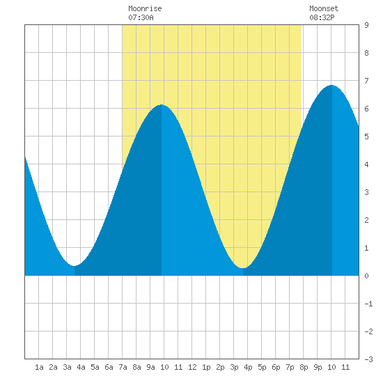 Tide Chart for 2021/04/12