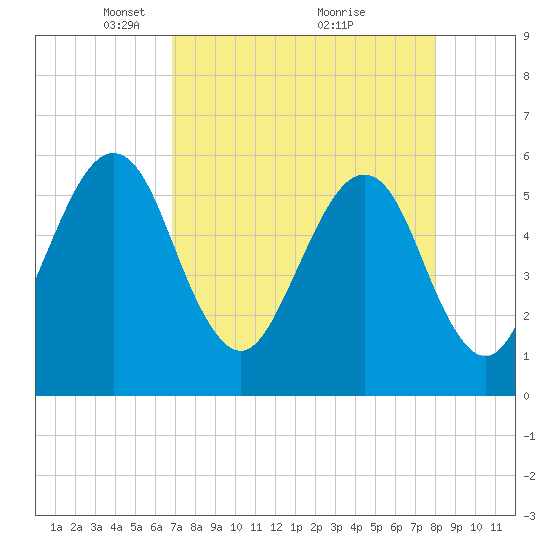 Tide Chart for 2021/04/21