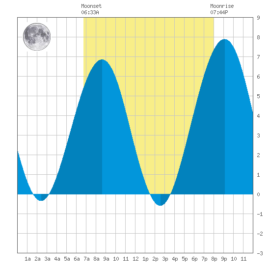 Tide Chart for 2021/04/26