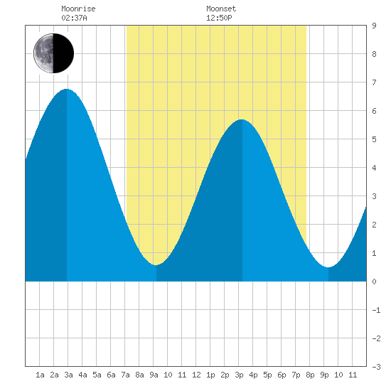 Tide Chart for 2021/04/4